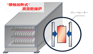接触加熱式真空乾燥炉