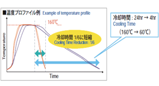 温度プロファイル例
