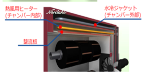 乾燥チャンバー外周冷却